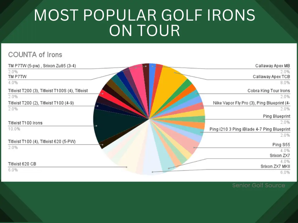 Graph of the most used irons on pga tour  2023 - showing Callaway and Titleist dominating the list.