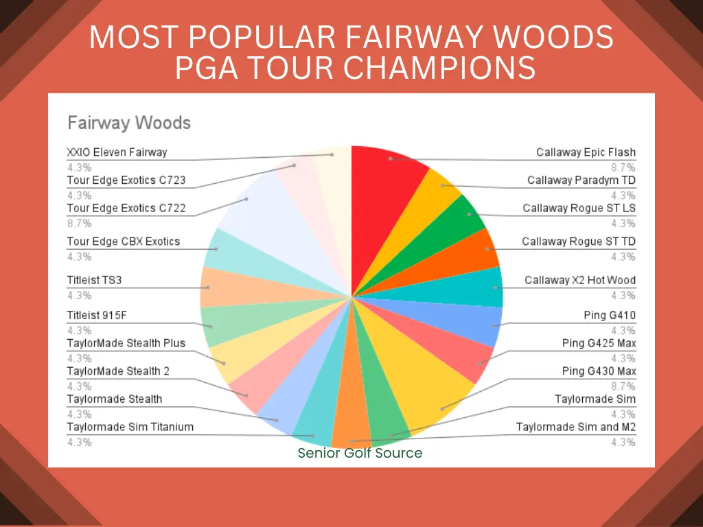 Most Popular Fairway Woods on PGA Tour Champions