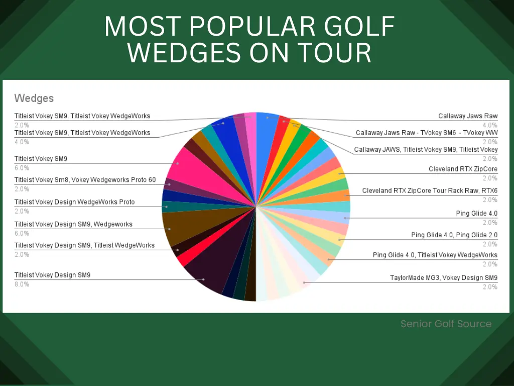 Most Popular Golf Wedges on Tour