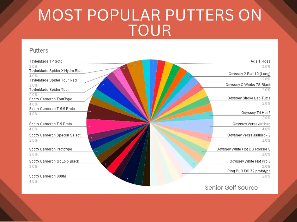 Most Popular Putters on Tour showing graph as it relates to what golf clubs do the pros use.  