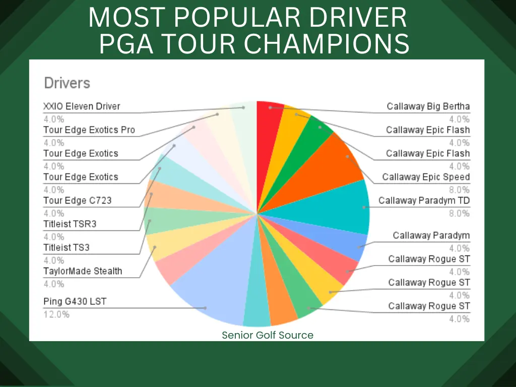 Most Popular Drivers on the PGA Champions Tour