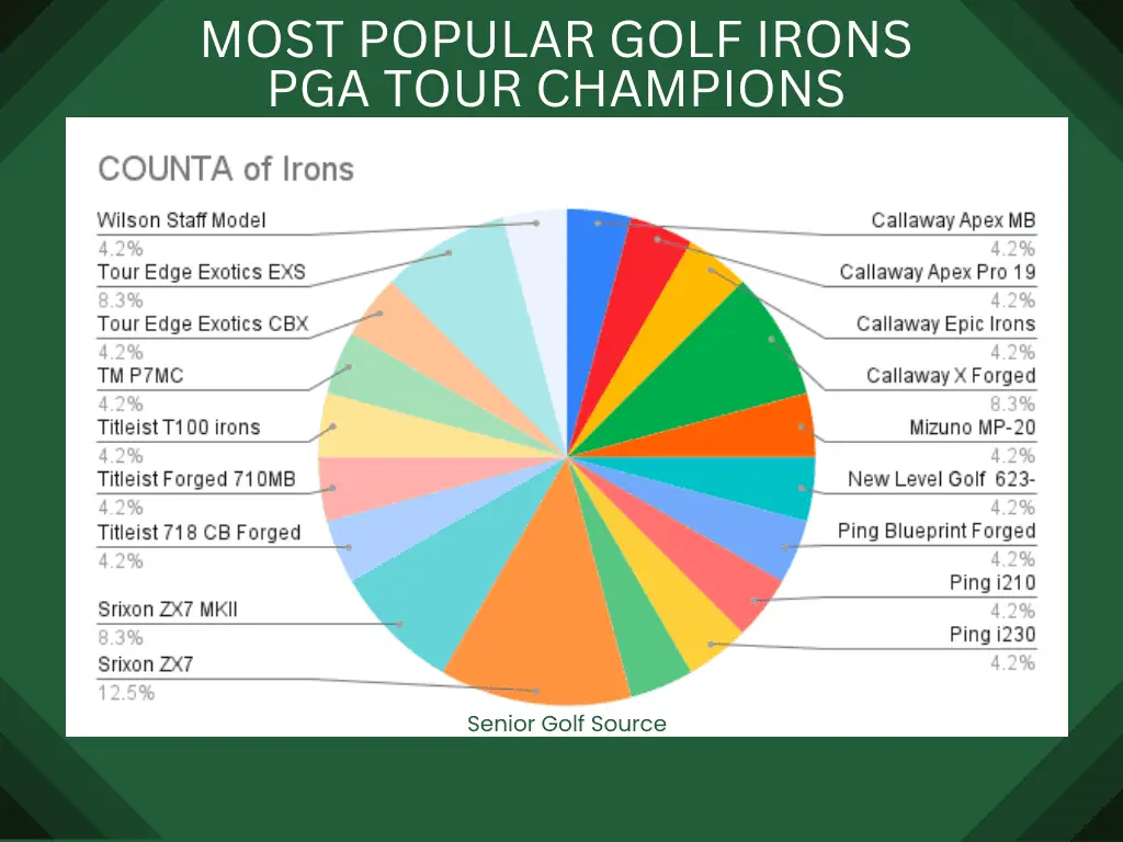 Most Popular Irons on PGA Tour Champions