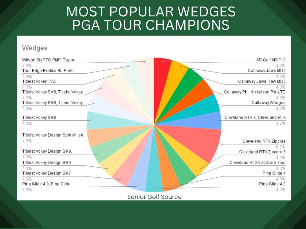 Most Popular Wedges on PGA Tour Champions