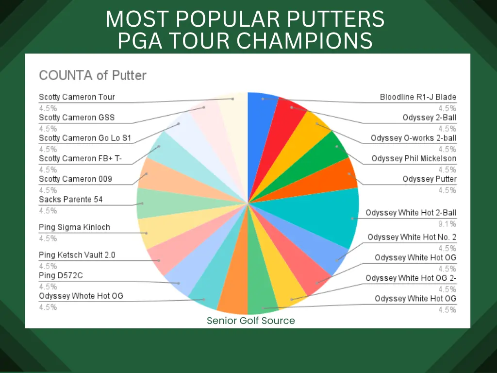 Most Popular Putters on PGA Tour Champions showing a graph of the most popular putter on senior tour