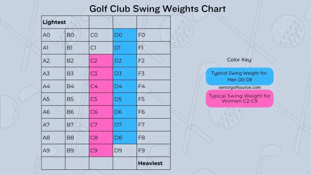 Golf Club Swing Weights Chart